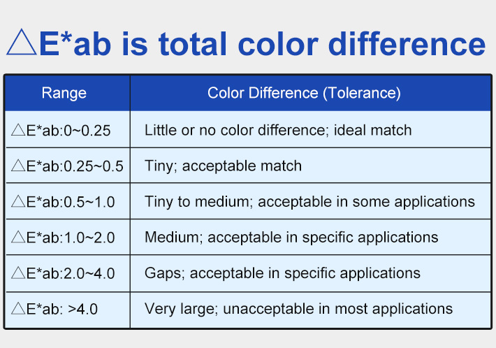 Color Difference Range Table