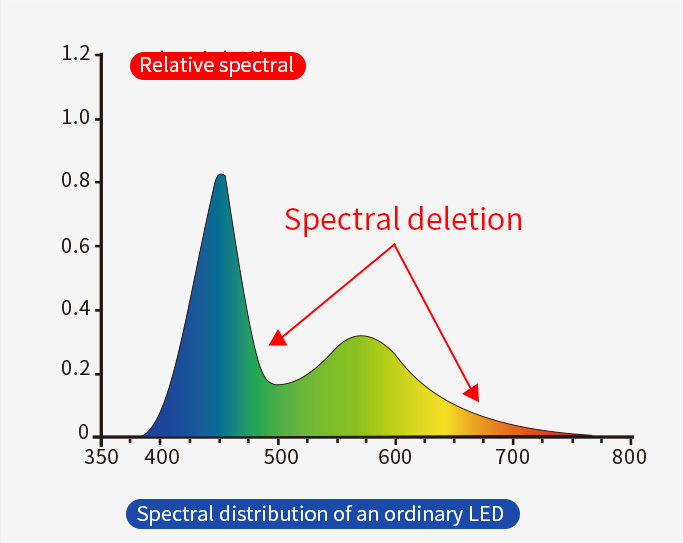 Ordinary LED spectrum