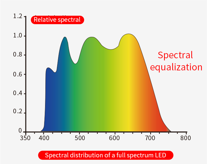 Full-spectrum LED