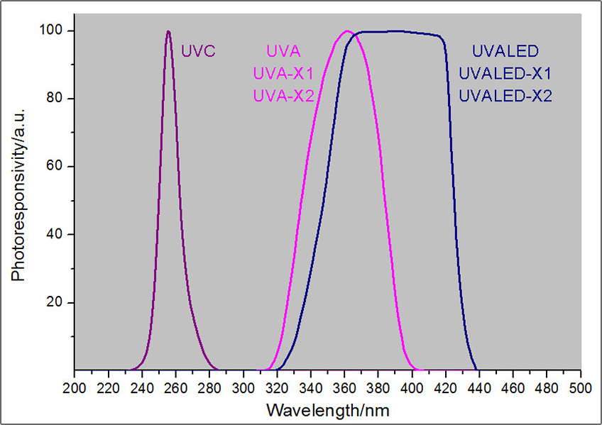 86129 Spectral Response Curve