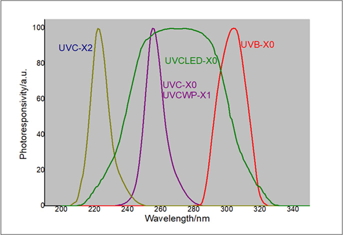 UVC+UVB spectral response curve